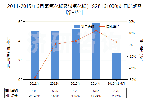 2011-2015年6月氫氧化鎂及過氧化鎂(HS28161000)進口總額及增速統(tǒng)計 2011-2015年6月氫氧化鎂及過氧化鎂(HS28161000)進口總額及增速統(tǒng)計